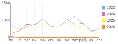 Wykres roczny blog rowerowy 1960Dziki.bikestats.pl